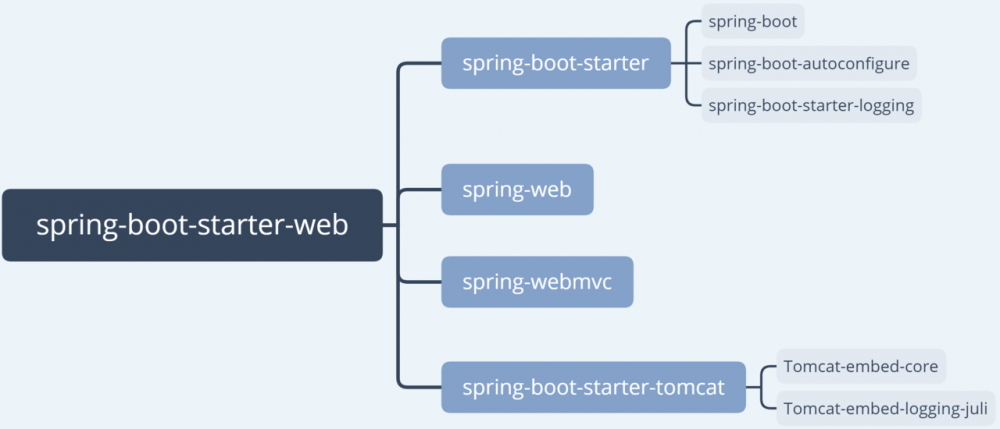 Spring Boot从零入门2_核心模块详述和开发环境搭建