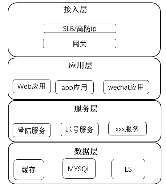 架构设计—高可用架构设计