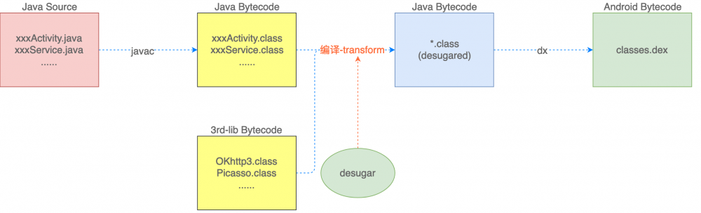 Android兼容Java 8语法特性的原理分析