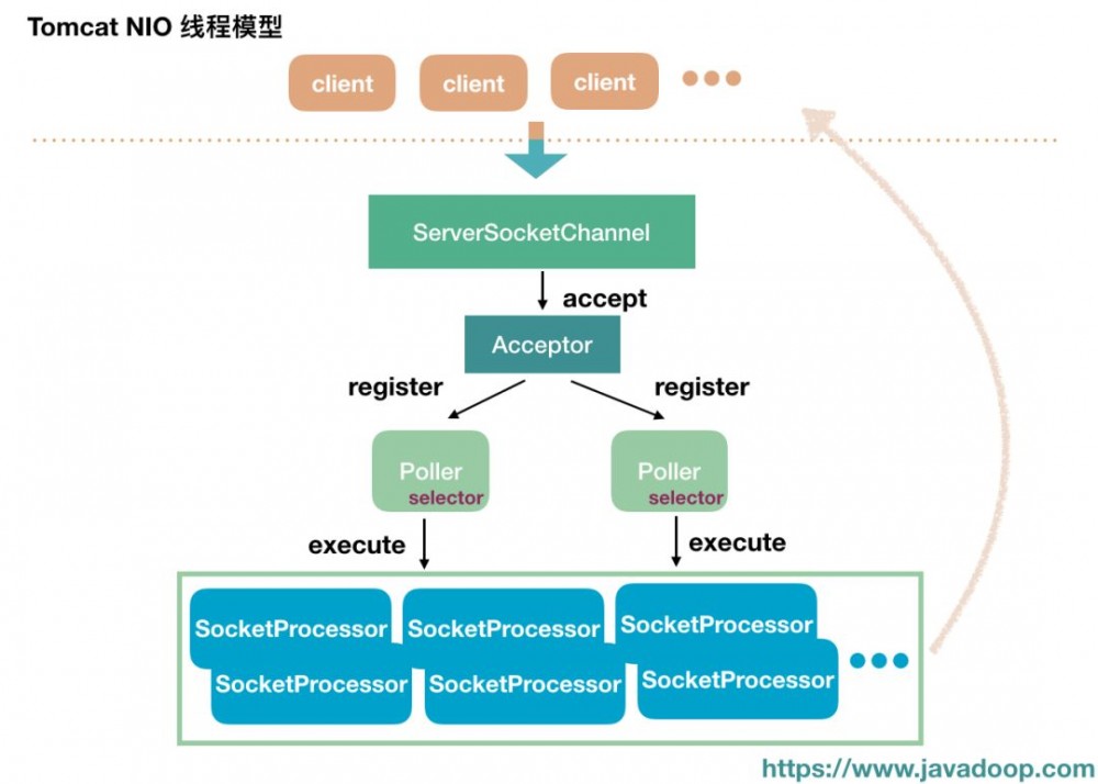 Tomcat 的 NIO Connector 源码分析