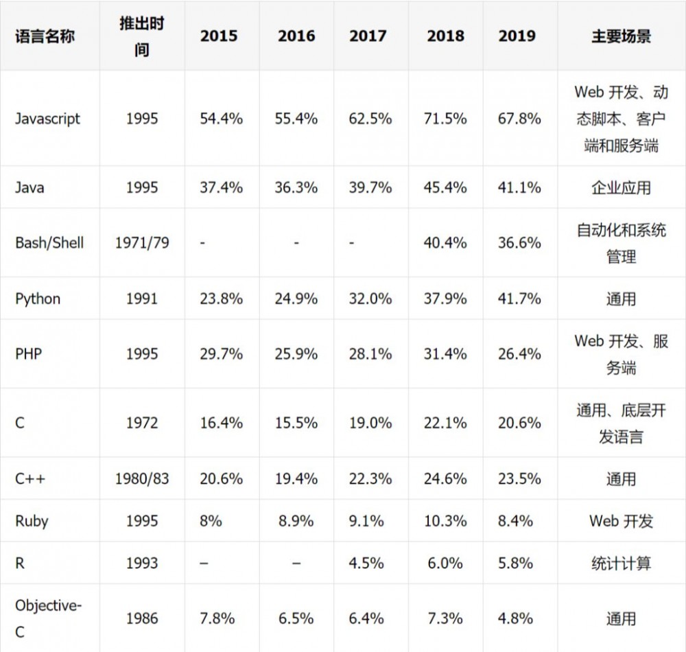 2020 年，你学的编程语言价值多少？