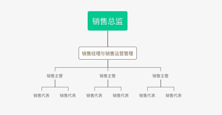 B端产品经理必修课：组织架构设计与销售管理