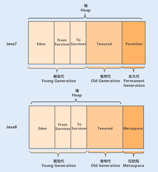 Java面试- JVM 内存模型讲解