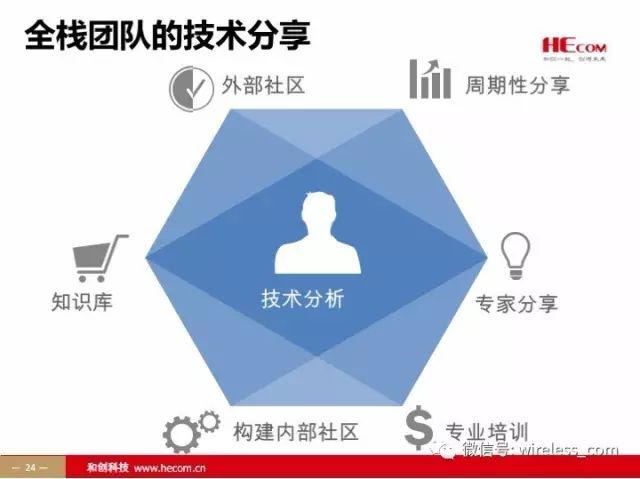 面向全栈的技术管理和系统架构演进要素