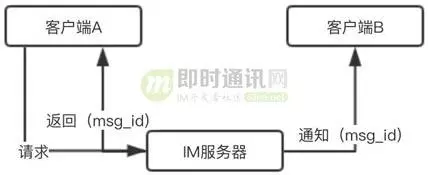 从游击队到正规军(二)：马蜂窝旅游网的IM客户端架构演进和实践总结