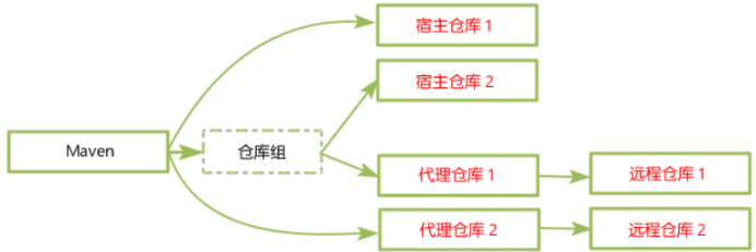 Linux搭建自己Nexus私服