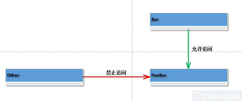 项目架构级别规约框架Archunit调研