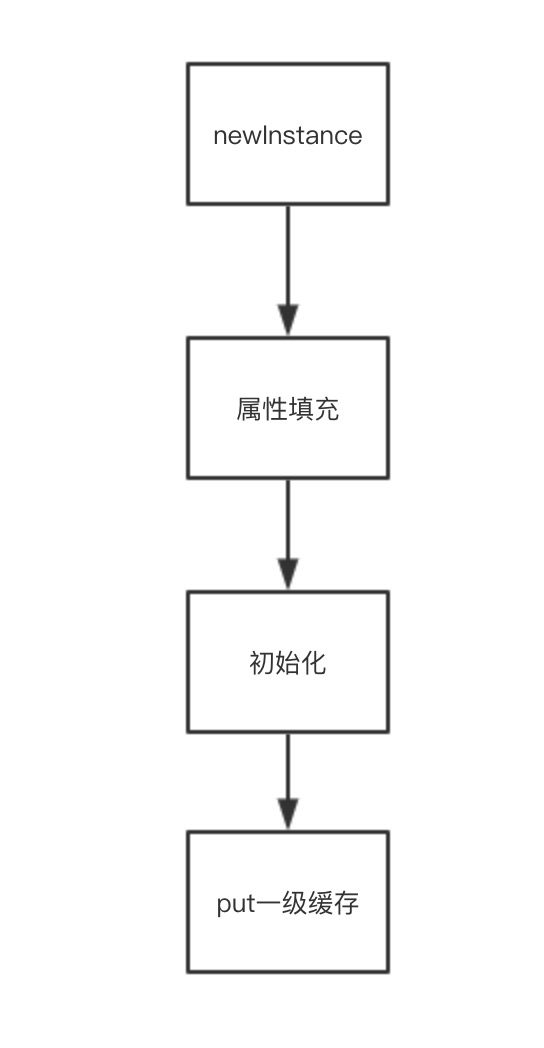 Spring Ioc源码分析 之 Bean的加载（六）：循环依赖处理