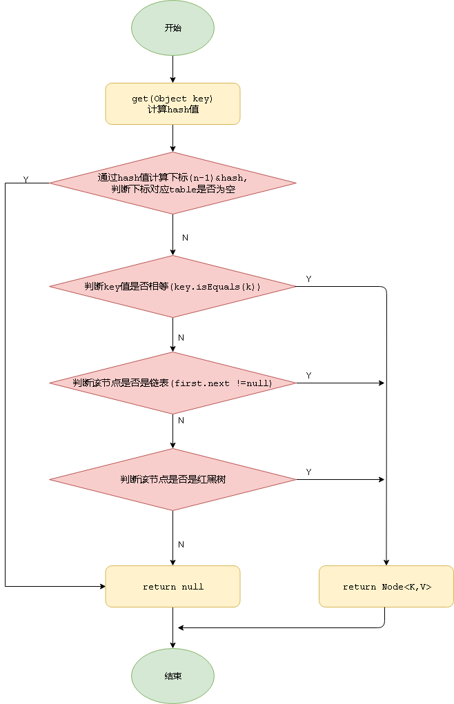 Java集合系列之HashMap源码分析