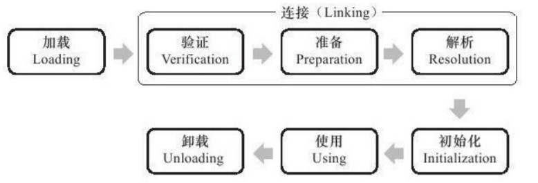 【Java杂货铺】JVM#虚拟机加载机制