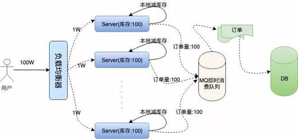 “12306”的架构到底有多牛逼？