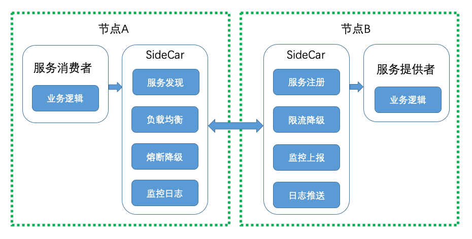 微服务架构ServiceMesh