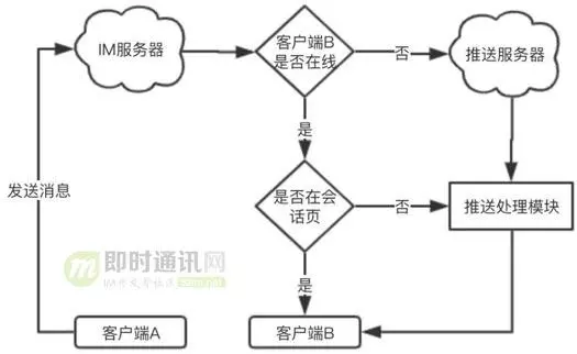 从游击队到正规军(二)：马蜂窝旅游网的IM客户端架构演进和实践总结