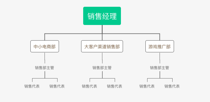 B端产品经理必修课：组织架构设计与销售管理