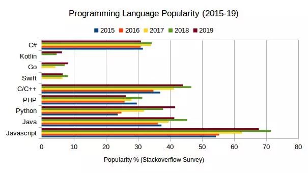 2020 年，你学的编程语言价值多少？