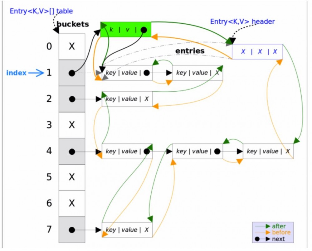 深入浅出分析 LinkedHashMap