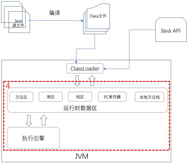 你写的 Java 代码是如何一步步输出结果的？