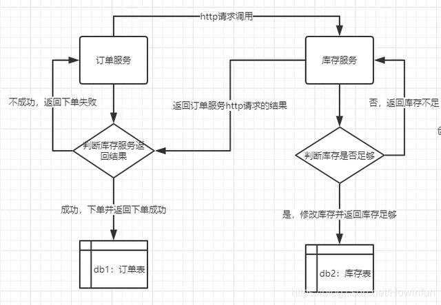 微服务架构：利用事件驱动实现最终一致性