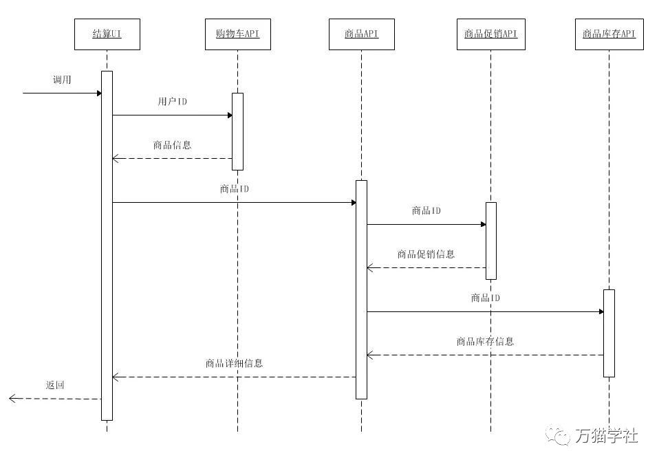 五分钟后，你将学会在SpringBoot项目中如何集成CAT调用链