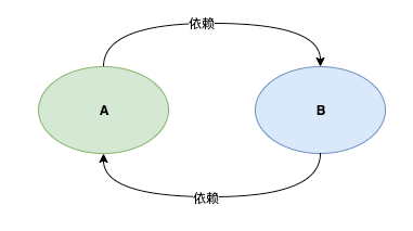 简单说说 Spring 的循环依赖