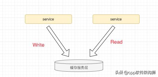 架构师必备，了解分层架构中缓存那点事儿