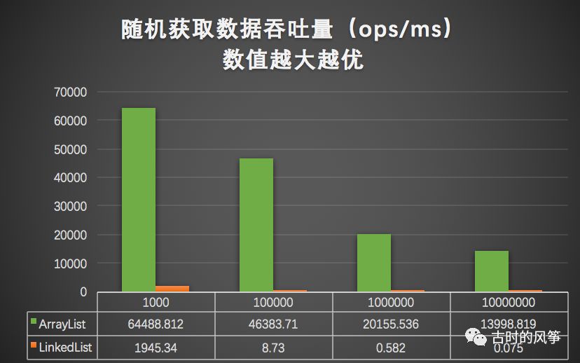 比较了 ArrayList 和 LinkedList 性能，发现一直用 ArrayList 也是正确的