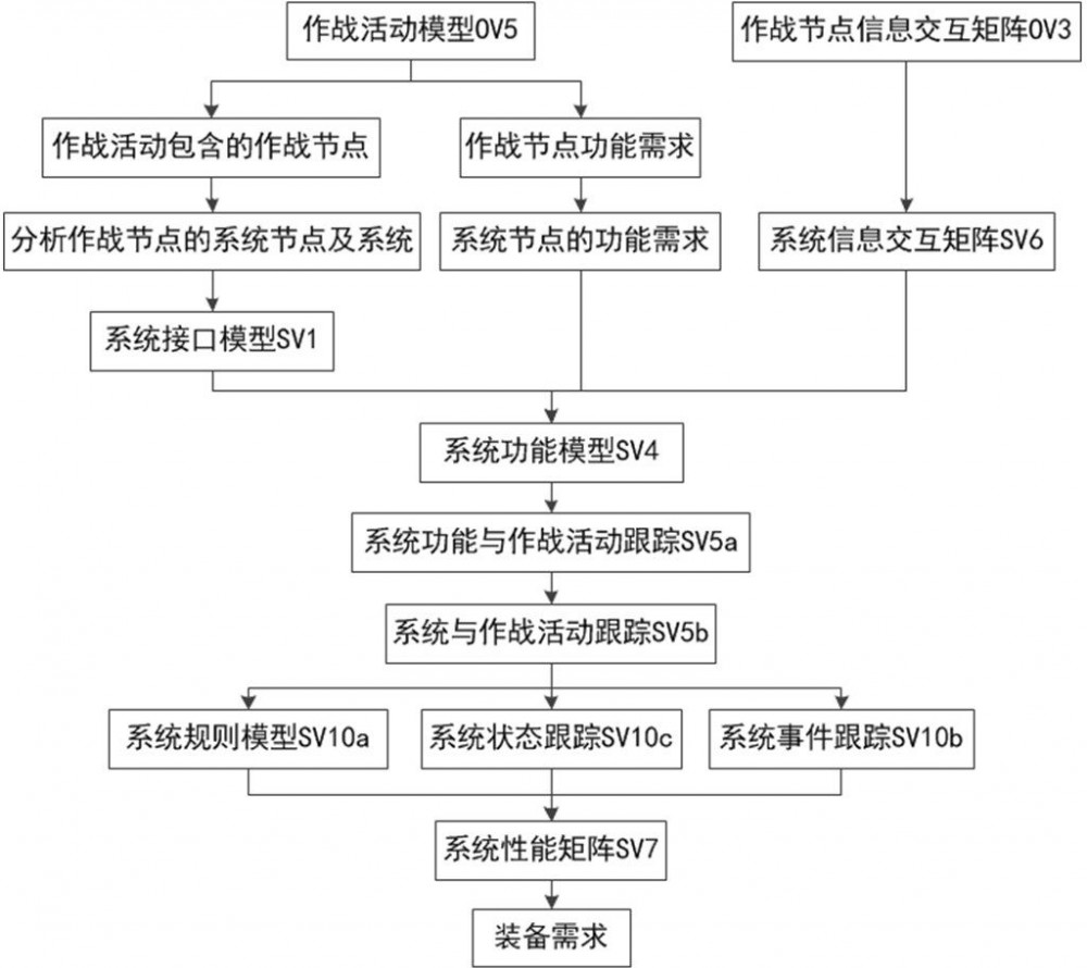 美国国防部体系结构框架应用分析