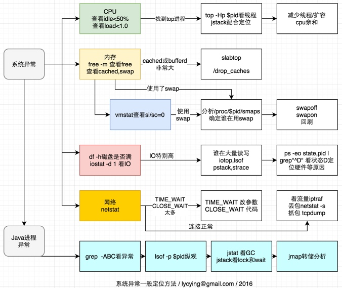 作为高级Java，你应该了解的Linux知识