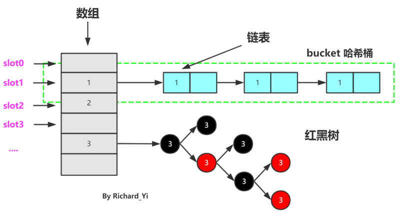 Java 容器 - 一文详解HashMap