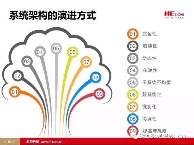 面向全栈的技术管理和系统架构演进要素