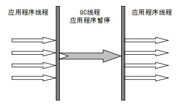 搞定JVM垃圾回收就是这么简单