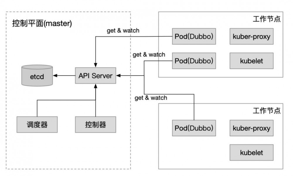 Dubbo 在 Kubernetes 下的思考