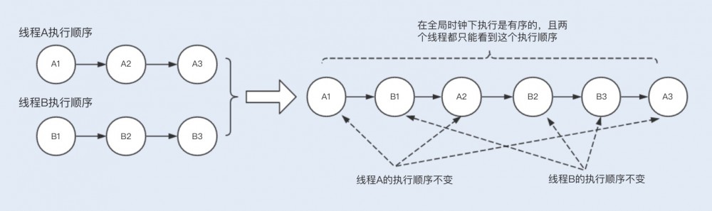 Java性能 -- 并发一致性