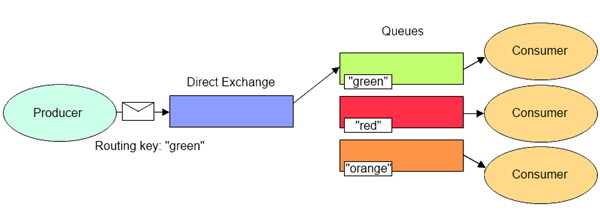 Spring Boot （十三）： Spring Boot 整合 RabbitMQ