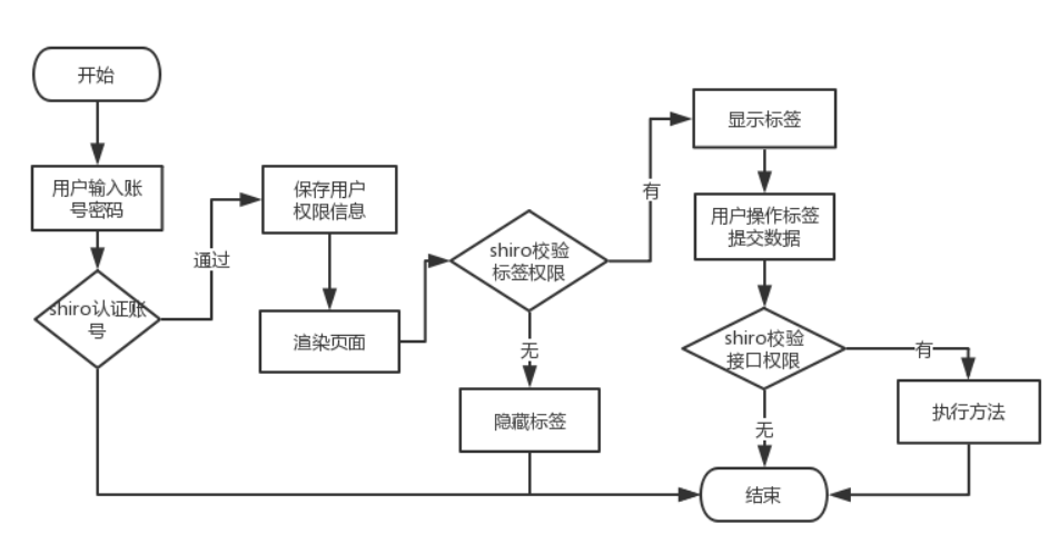 如何快速搞定一个权限管理系统?