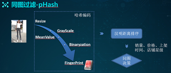 让剁手更便捷，蘑菇街视觉搜索技术架构实践