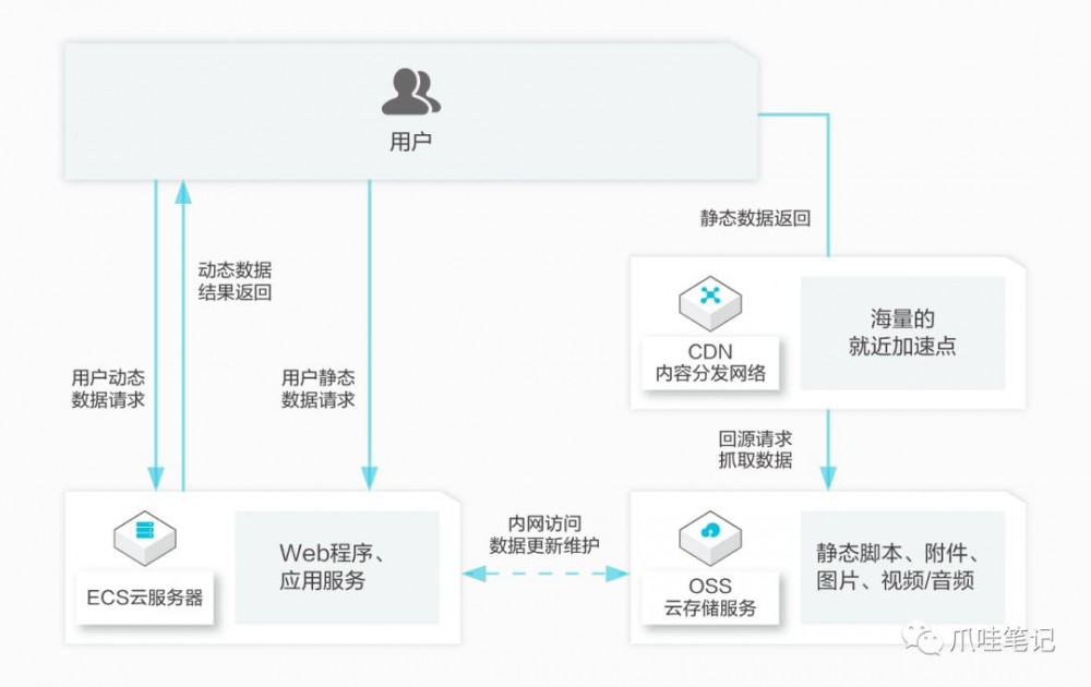 SpringBoot 2.0整合阿里云OSS，实现动静分离架构