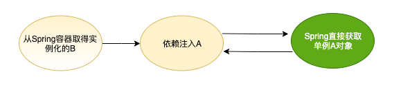 简单说说 Spring 的循环依赖