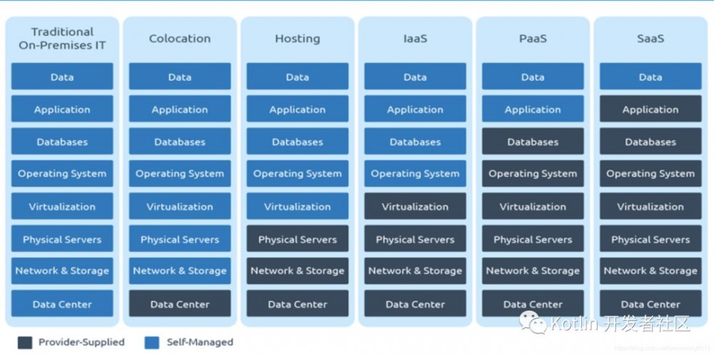 云原生 （Cloud Native） = 微服务 + DevOps + 持续交付 + 容器化 ？