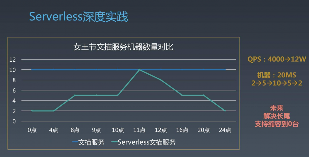 Serverless 架构与深度实践：盒马、天猫超市背后的服务开放体系