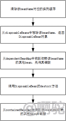 Spring DestorySingleton流程