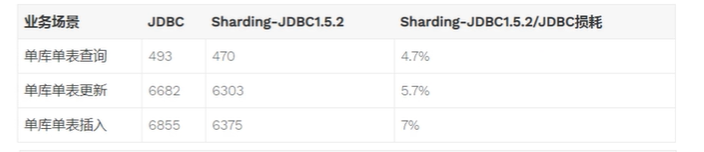 Sharding JDBC扫盲篇