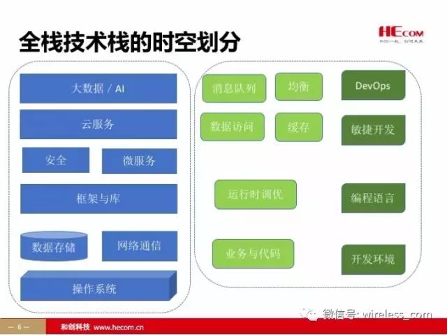 面向全栈的技术管理和系统架构演进要素