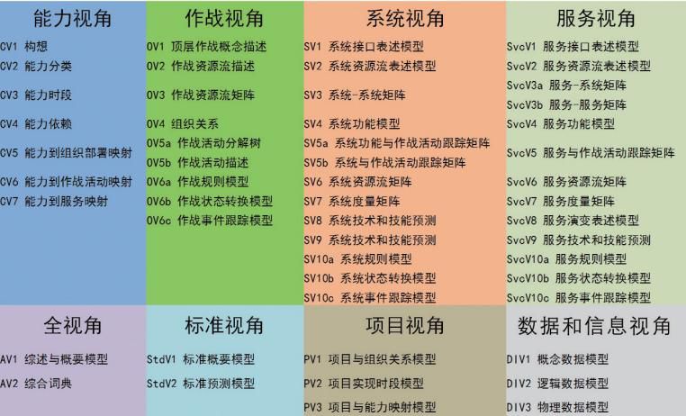 美国国防部体系结构框架应用分析