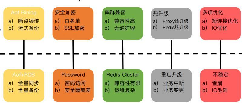 阿里云Redis技术架构演进