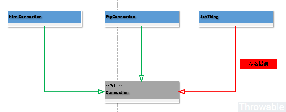 项目架构级别规约框架Archunit调研