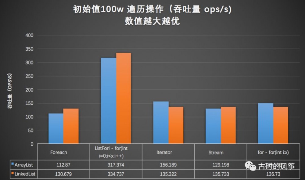 比较了 ArrayList 和 LinkedList 性能，发现一直用 ArrayList 也是正确的