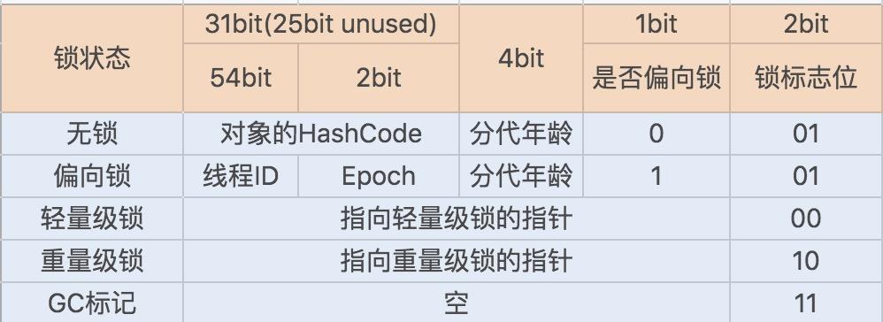 Synchronized同步锁实现原理