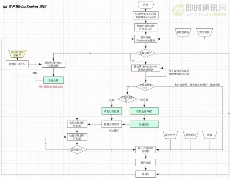 从游击队到正规军(二)：马蜂窝旅游网的IM客户端架构演进和实践总结