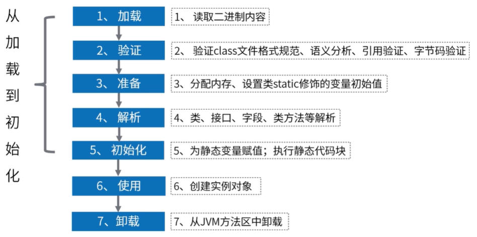 JVM类加载机制